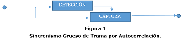 Figura 1. Sincronismo Grueso de Trama por Autocorrelación.