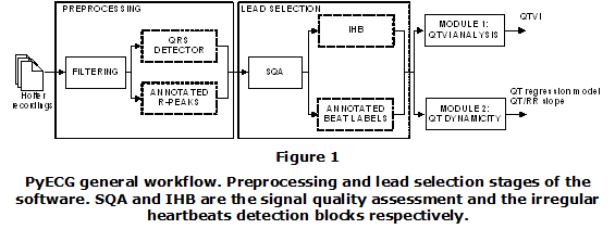 Figure 1. PyECG general workflow. Preprocessing and lead selection stages of the software. SQA and IHB are the signal quality assessment and the irregular heartbeats detection blocks respectively.