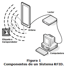 Figura 1. Componentes de un Sistema RFID.