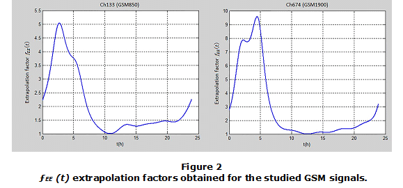 Figure 2. ������(��) extrapolation factors obtained for the studied GSM signals.