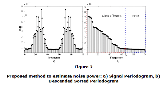 Figure 2. Proposed method to estimate noise power: a) Signal Periodogram, b) Descended Sorted Periodogram