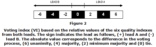 Figure 2. Voting index (VI) based on the relative values of the six quality indexes from both leads. The sign indicates the lead as follows, (+) lead A and (-) lead B. The absolute value corresponds to the difference in the voting process, (6) unanimity, (4) majority, (2) minimum majority and (0) tie.