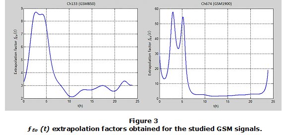 Figure 3. ������(��) extrapolation factors obtained for the studied GSM signals.