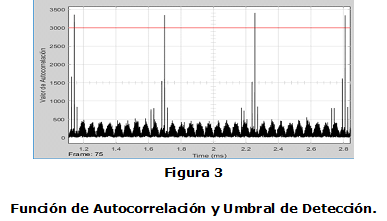 Figura 3. Función de Autocorrelación y Umbral de Detección.