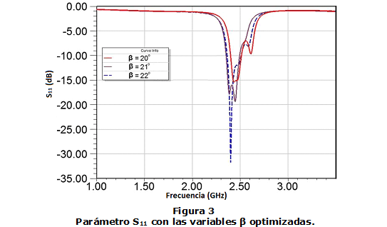 Figura 3. Parámetro S11 con las variables β optimizadas.