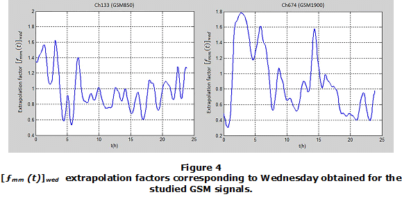 Figure 4. [������(��)]������ extrapolation factors corresponding to Wednesday obtained for the studied GSM signals.