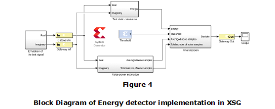 Figure 4. Block Diagram of Energy detector implementation in XSG