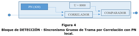 Figura 4. Bloque de DETECCIÓN - Sincronismo Grueso de Trama por Correlación con PN local.