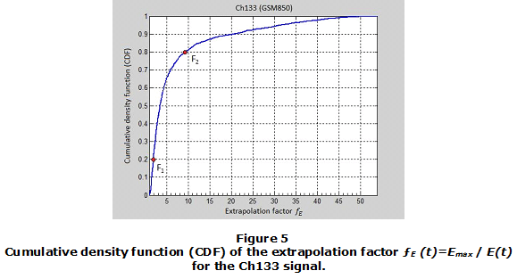 Figure 5. Cumulative density function (CDF) of the extrapolation factor ����(��)≡��������/��(��) for the Ch133 signal.