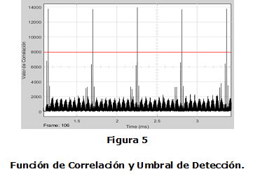 Figura 5. Función de Correlación y Umbral de Detección.