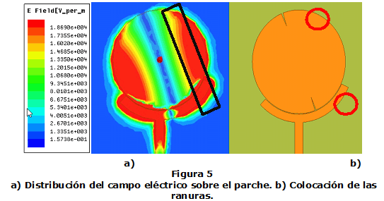 Figura 5. a) Distribución del campo eléctrico sobre el parche. b) Colocación de las ranuras.