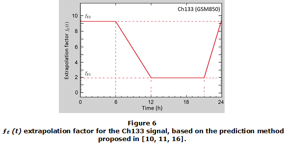 Figure 6. ����(��) extrapolation factor for the Ch133 signal, based on the prediction method proposed in [10, 11, 16].
