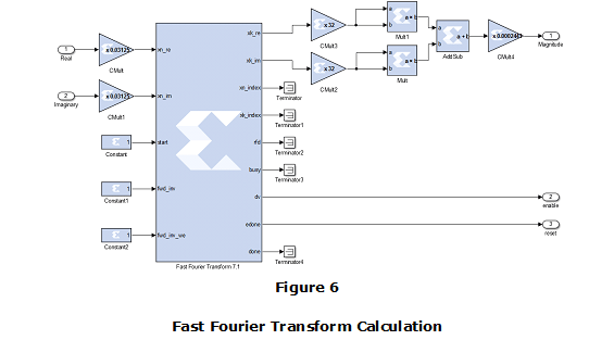 Figure 6. Fast Fourier Transform Calculation