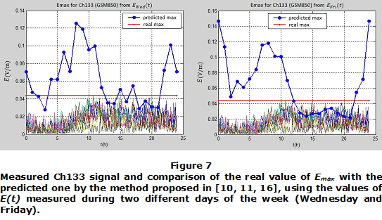 Figure 7. Measured Ch133 signal and comparison of the real value of �������� with the predicted one by the method proposed in [10, 11, 16], using the values of ��(��) measured during two different days of the week (Wednesday and Friday).