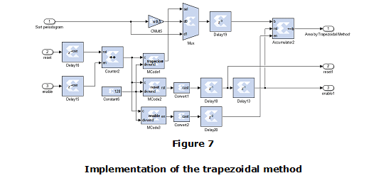 Figure 7. Implementation of the trapezoidal method