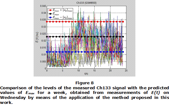 Figure 8. Comparison of the levels of the measured Ch133 signal with the predicted values of �������� for a week, obtained from measurements of ��(��) on Wednesday by means of the application of the method proposed in this work.
