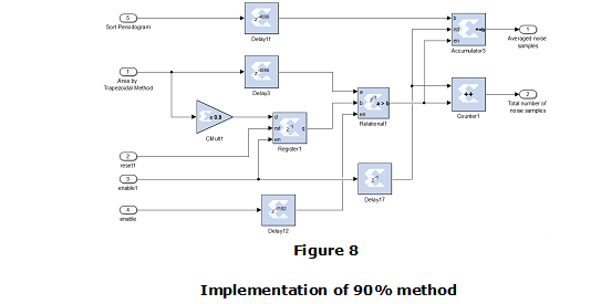 Figure 8. Implementation of 90% method