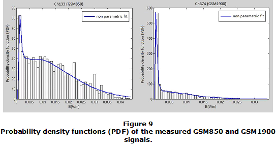 Figure 9. Probability density functions (PDF) of the measured GSM850 and GSM1900 signals.