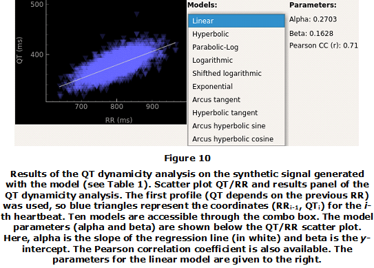 Figure 10. Results of the QT dynamicity analysis on the synthetic signal generated with the model (see Table 1). Scatter plot QT/RR and results panel of the QT dynamicity analysis. The first profile (QT depends on the previous RR) was used, so blue triangles represent the coordinates (RRi-1, QTi) for the i-th heartbeat. Ten models are accessible through the combo box. The model parameters (alpha and beta) are shown below the QT/RR scatter plot. Here, alpha is the slope of the regression line (in white) and beta is the y-intercept. The Pearson correlation coefficient is also available. The parameters for the linear model are given to the right.