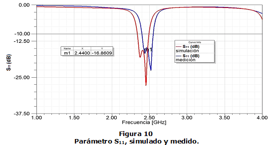 Figura 10. Parámetro S11, simulado y medido.