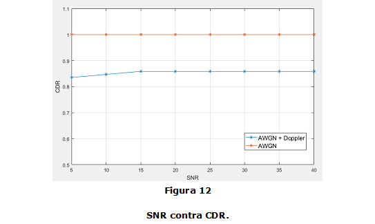 Figura 12. SNR contra CDR.