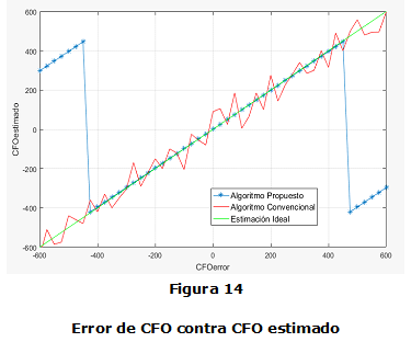 Figura 14. Error de CFO contra CFO estimado