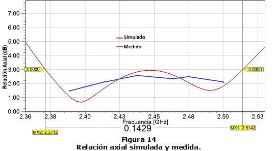 Figura 14. Relación axial simulada y medida.
