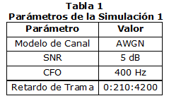 Tabla 1. Parámetros de la Simulación 1