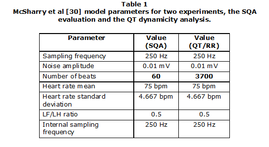 Table 1. McSharry et al [30] model parameters for two experiments, the SQA evaluation and the QT dynamicity analysis.