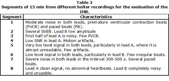 Table 2. Segments of 15 min from different holter recordings for the evaluation of the IHB.