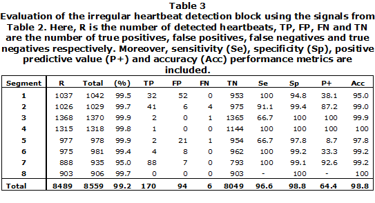Table 3. Evaluation of the irregular heartbeat detection block using the signals from Table 2. Here, R is the number of detected heartbeats, TP, FP, FN and TN are the number of true positives, false positives, false negatives and true negatives respectively. Moreover, sensitivity (Se), specificity (Sp), positive predictive value (P+) and accuracy (Acc) performance metrics are included.