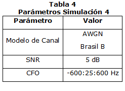 Tabla 4. Parámetros Simulación 4
