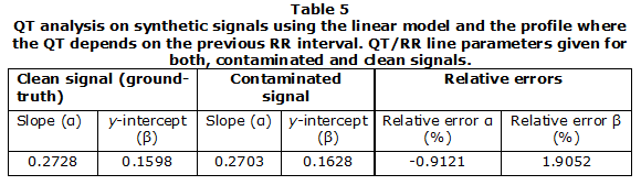 Table 5. QT analysis on synthetic signals using the linear model and the profile where the QT depends on the previous RR interval. QT/RR line parameters given for both, contaminated and clean signals.