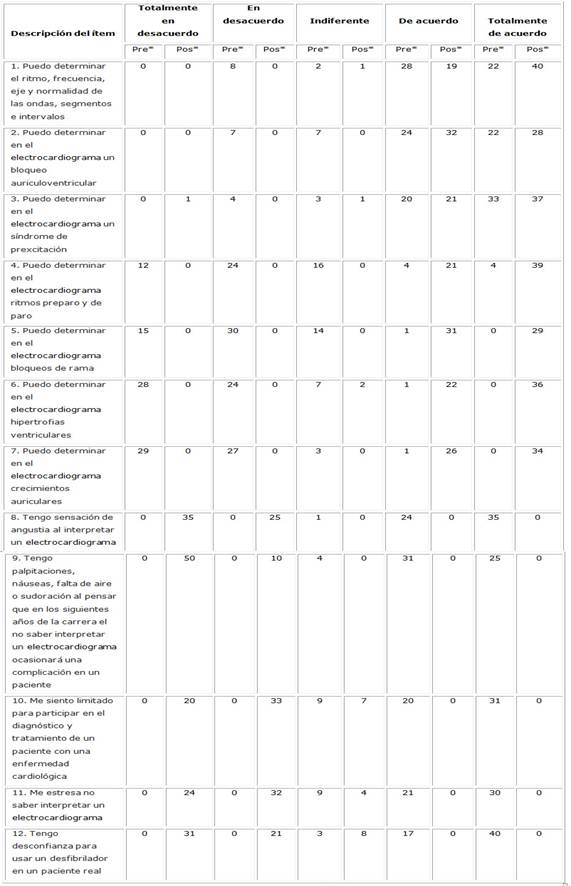 Mejora De Habilidades En La Interpretaci N Del Electrocardiograma