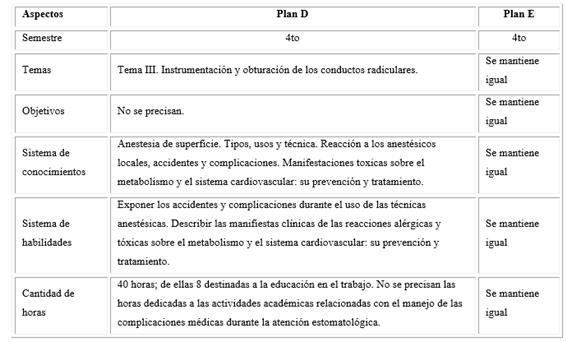 Urgencias Médicas Durante El Tratamiento Estomatológico En Los Planes 