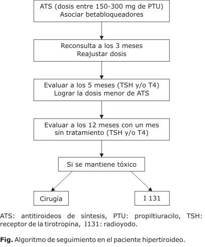 Hipertiroidismo: endocrinóloga explica factores claves de la condición