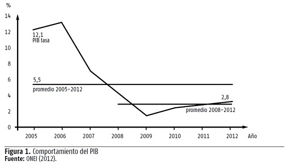 Fig 1. Comportamiento del PIB