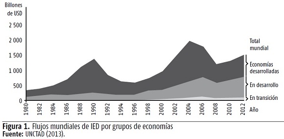 Fig 1. Flujos mundiales del IED por grupos de economías