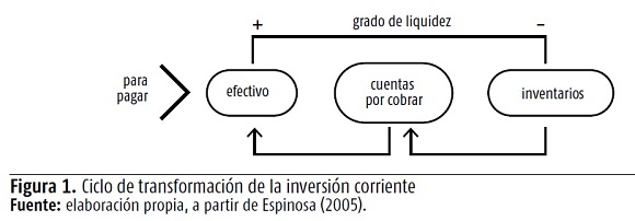 Fig 1. Ciclo de transformación de la inversión corriente
