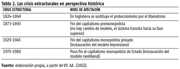 Tabla 2. Las crisis estructurales en perspectiva histórica