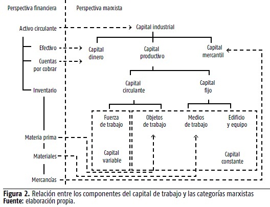 Fig 2. Relación entre los componentes del capital de trabajo y las categorías marxistas