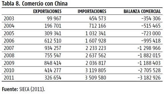 Tabla 8. Comercio con China