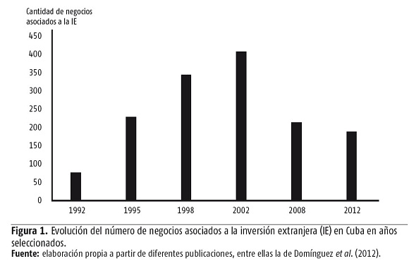 Fig 1. Evaluación del número de negocios asociados a la inversión extranjera en Cuba en años selecionados
