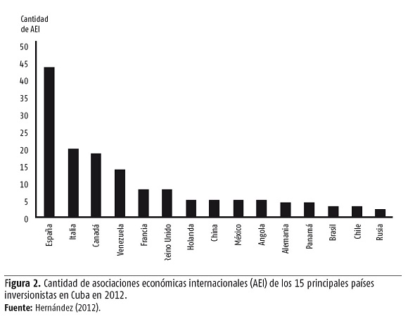 Fig 2. Cantidad de asociaciones económicas internacionales de los 15 principales países inversionistas en Cuba en 2012