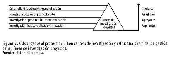 Fig 2. Ciclos ligados al proceso de CTI en centros de investigación y estructura piramidal de  gestión de las líneas de investigación/proyectos