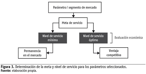 Fig 3. Determinación de la meta y nivel de servicio para los parámetros seleccionados