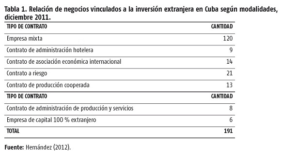 Tabla 1. Relación de negocios vinculados a la inversión extranjera en Cuba según modalidades, diciembre 2011