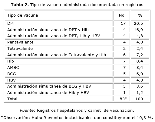 Ambientalista Objetado Beneficiario Eventos adversos en la vacunación de menores de 2 años, Hospital Pediátrico  de Centro Habana (2002-2007)
