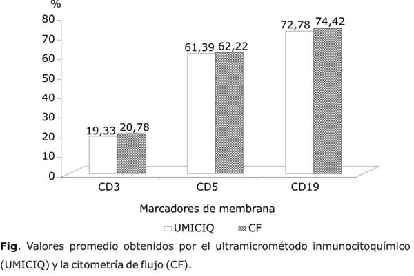 Intolerable fingir pirámide Validación del ultramicrométodo inmunocitoquímico mediante la citometría de  flujo para el diagnóstico de la leucemia linfoide crónica CD5+
