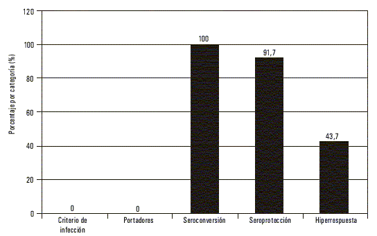 Fig. 1. Resultado en porcentajes de infectados, portadores, seroconvertidos, seroprotegidos e hiperrespondedores en los trabajos evaluados a los 6 años pos-esquema. Perú, 1999.